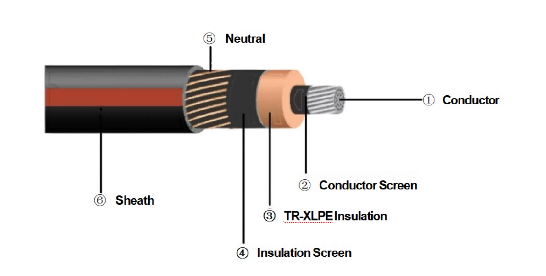 MV90/MV-105 Aluminum & Copper URD Cable Specification