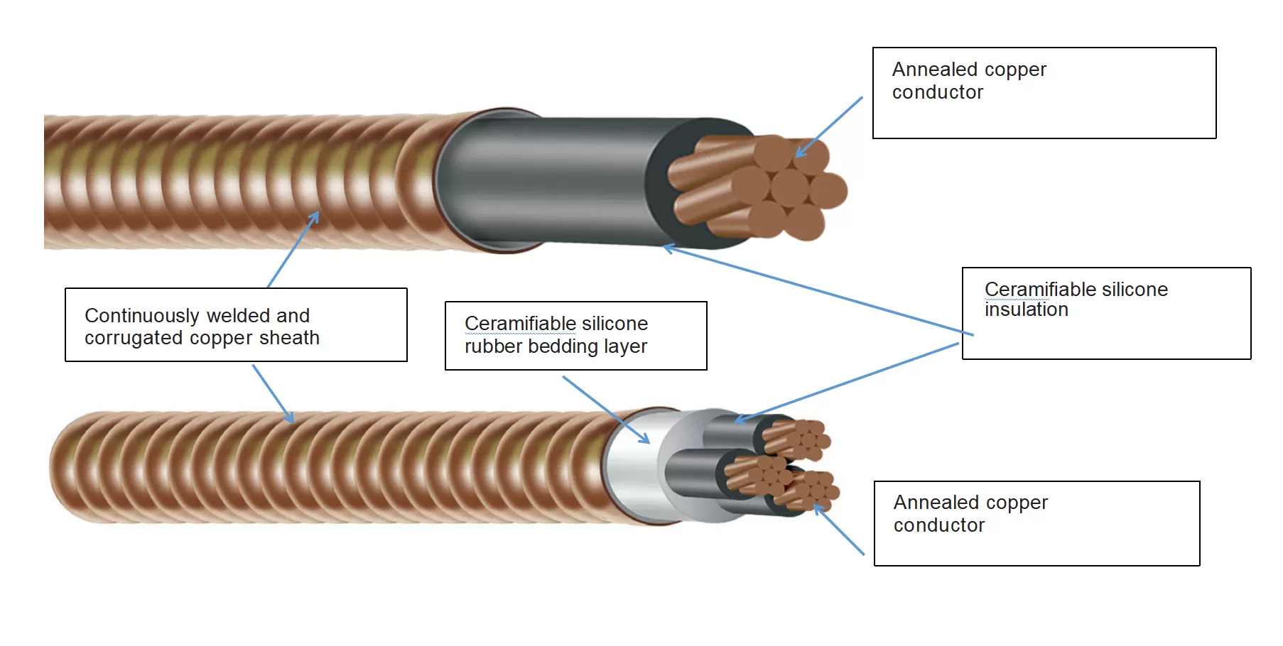 RC RA Copper 2-Hour Fire Resistive Cables Construction