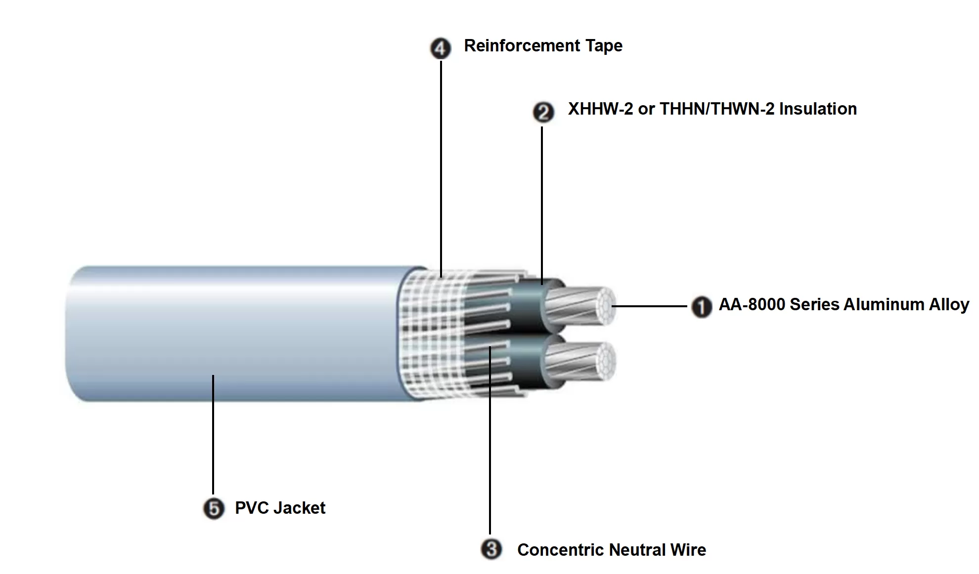 SEU/SER Aluminum Service Entrance Cable Construction