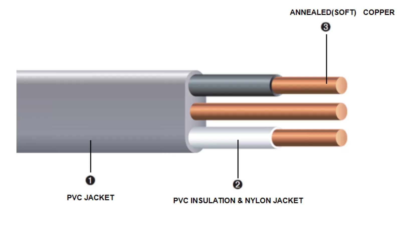 UF-B Underground Feeder and Branch Circuit Cable Construction