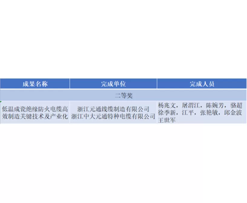 Good News∣Zhongda Yuantong Cable Project Won the Second Prize of the Provincial Scientific and Technological Progress, Leading the Cable Industry New Quality Productivity Development